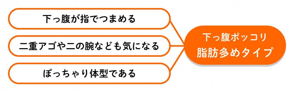 下っ腹ポッコリの原因「脂肪多めタイプ」